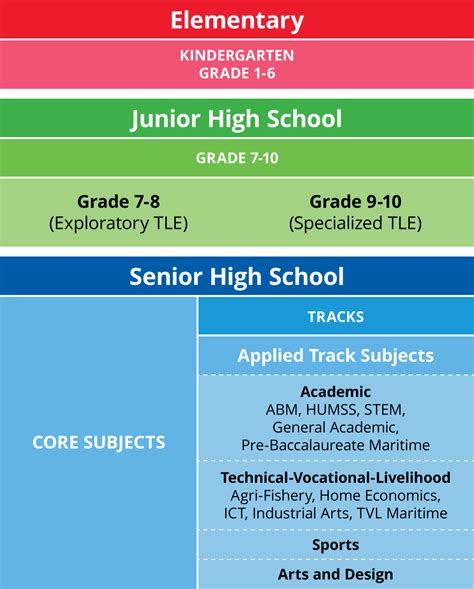 what is under 4|K to 12 Basic Education Curriculum .